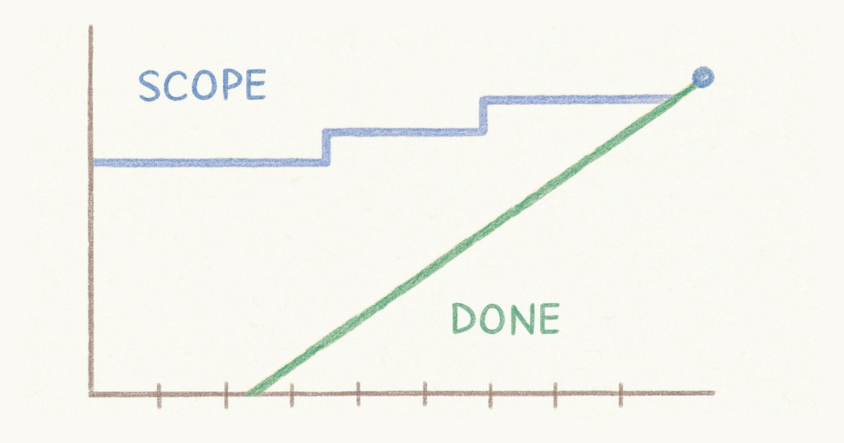 Hand-drawn epic burnup chart: a done line climbing steadily across seven sprints toward a scope line that steps up twice before the two lines meet