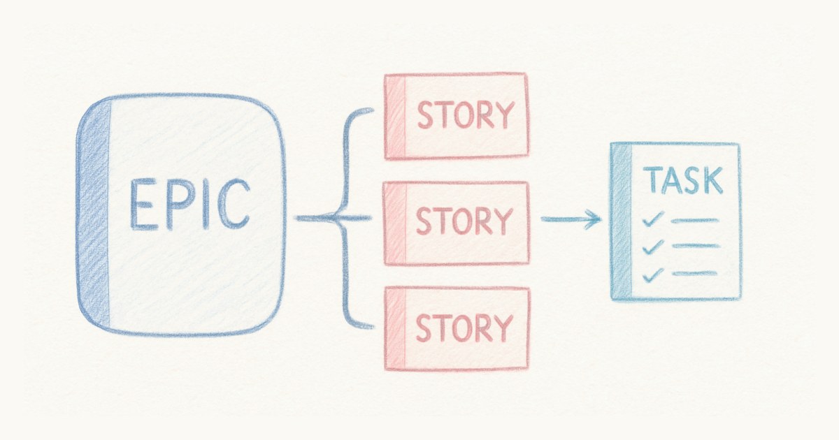 Epic vs story: what the three backlog levels are for, and when a small team needs an epic